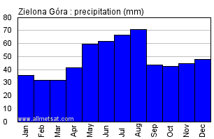 Zielona Gora Poland Annual Precipitation Graph